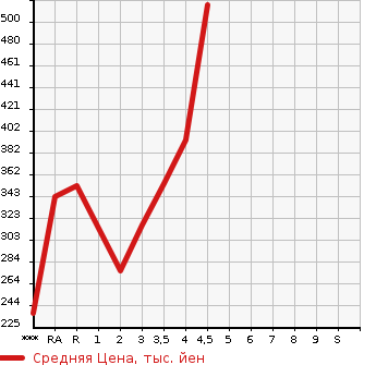 Аукционная статистика: График изменения цены TOYOTA Тойота  PREMIO Премио  2006 в зависимости от аукционных оценок