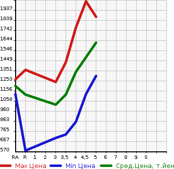 Аукционная статистика: График изменения цены TOYOTA Тойота  PREMIO Премио  2018 в зависимости от аукционных оценок