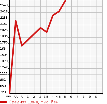 Аукционная статистика: График изменения цены TOYOTA Тойота  PREMIO Премио  2020 в зависимости от аукционных оценок
