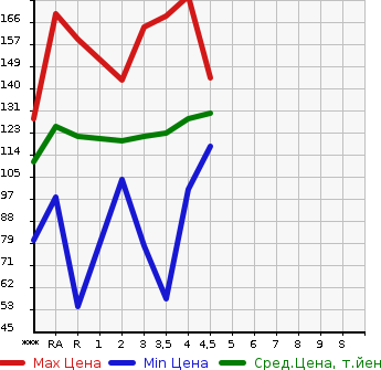 Аукционная статистика: График изменения цены TOYOTA Тойота  PORTE Порте  2007 в зависимости от аукционных оценок