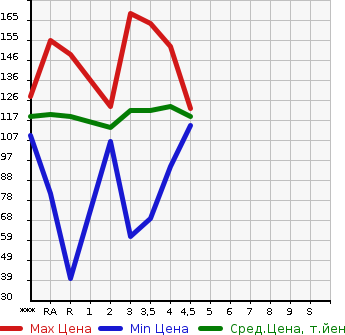 Аукционная статистика: График изменения цены TOYOTA Тойота  PORTE Порте  2009 в зависимости от аукционных оценок