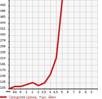 Аукционная статистика: График изменения цены TOYOTA Тойота  PORTE Порте  2012 в зависимости от аукционных оценок