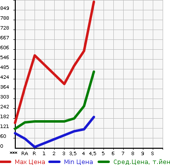 Аукционная статистика: График изменения цены TOYOTA Тойота  PORTE Порте  2015 в зависимости от аукционных оценок
