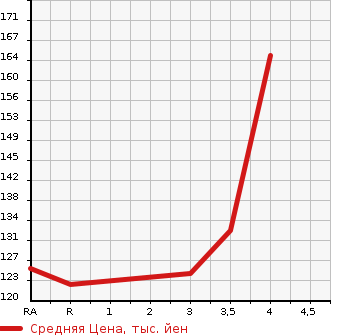 Аукционная статистика: График изменения цены TOYOTA Тойота  PLATZ Платц  1999 в зависимости от аукционных оценок