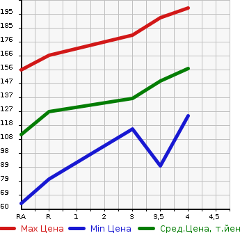 Аукционная статистика: График изменения цены TOYOTA Тойота  PLATZ Платц  2005 в зависимости от аукционных оценок