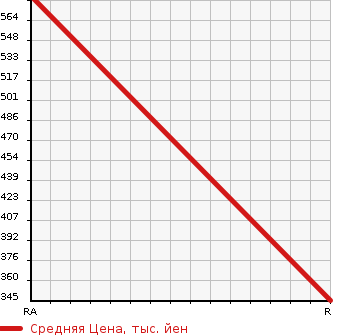 Аукционная статистика: График изменения цены TOYOTA Тойота  PASSO Пассо  1990 в зависимости от аукционных оценок