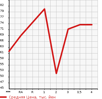 Аукционная статистика: График изменения цены TOYOTA Тойота  PASSO Пассо  2006 в зависимости от аукционных оценок