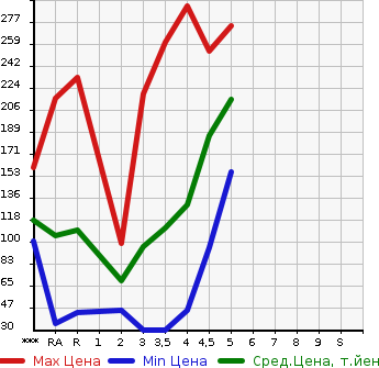 Аукционная статистика: График изменения цены TOYOTA Тойота  PASSO Пассо  2011 в зависимости от аукционных оценок