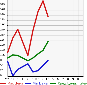 Аукционная статистика: График изменения цены TOYOTA Тойота  PASSO Пассо  2013 в зависимости от аукционных оценок