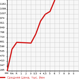 Аукционная статистика: График изменения цены TOYOTA Тойота  PASSO Пассо  2023 в зависимости от аукционных оценок