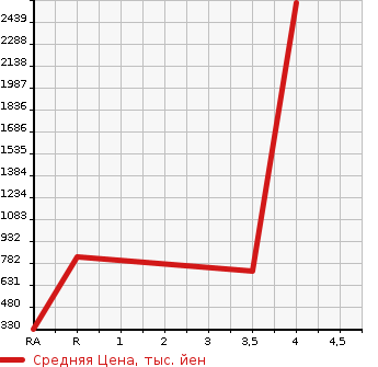 Аукционная статистика: График изменения цены TOYOTA Тойота  ORIGIN Оригин  2000 в зависимости от аукционных оценок