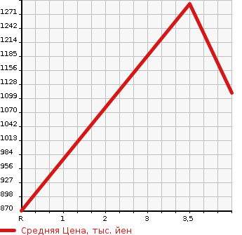 Аукционная статистика: График изменения цены TOYOTA Тойота  ORIGIN Оригин  2001 в зависимости от аукционных оценок