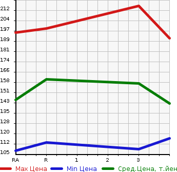 Аукционная статистика: График изменения цены TOYOTA Тойота  OPA Опа  2000 в зависимости от аукционных оценок