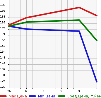 Аукционная статистика: График изменения цены TOYOTA Тойота  OPA Опа  2004 в зависимости от аукционных оценок