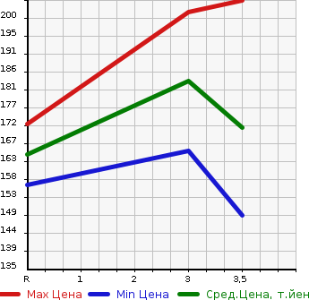 Аукционная статистика: График изменения цены TOYOTA Тойота  OPA Опа  2005 в зависимости от аукционных оценок