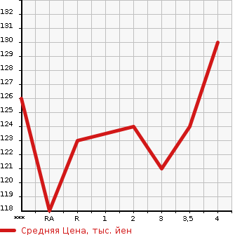 Аукционная статистика: График изменения цены TOYOTA Тойота  NOAH Ноах  2002 в зависимости от аукционных оценок