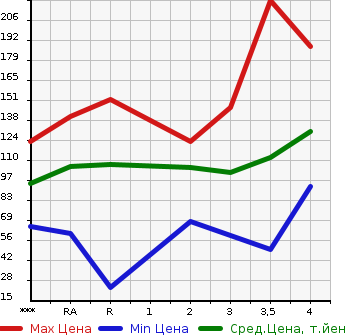 Аукционная статистика: График изменения цены TOYOTA Тойота  NOAH Ноах  2004 в зависимости от аукционных оценок