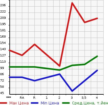 Аукционная статистика: График изменения цены TOYOTA Тойота  NOAH Ноах  2006 в зависимости от аукционных оценок