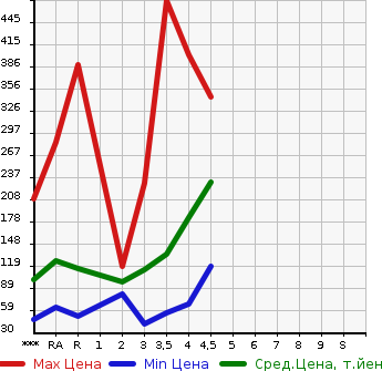 Аукционная статистика: График изменения цены TOYOTA Тойота  NOAH Ноах  2007 в зависимости от аукционных оценок