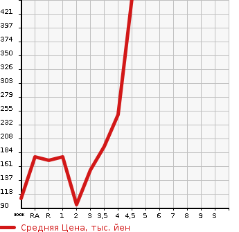 Аукционная статистика: График изменения цены TOYOTA Тойота  NOAH Ноах  2009 в зависимости от аукционных оценок