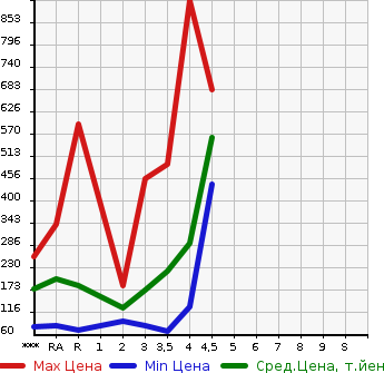 Аукционная статистика: График изменения цены TOYOTA Тойота  NOAH Ноах  2010 в зависимости от аукционных оценок