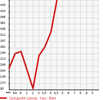 Аукционная статистика: График изменения цены TOYOTA Тойота  NOAH Ноах  2011 в зависимости от аукционных оценок