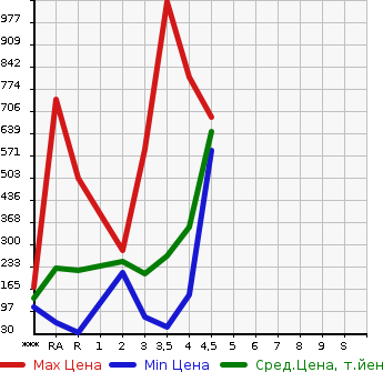 Аукционная статистика: График изменения цены TOYOTA Тойота  NOAH Ноах  2012 в зависимости от аукционных оценок