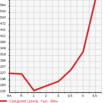 Аукционная статистика: График изменения цены TOYOTA Тойота  NOAH Ноах  2013 в зависимости от аукционных оценок