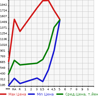 Аукционная статистика: График изменения цены TOYOTA Тойота  NOAH Ноах  2015 в зависимости от аукционных оценок
