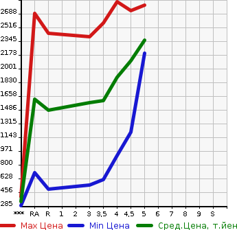 Аукционная статистика: График изменения цены TOYOTA Тойота  NOAH Ноах  2019 в зависимости от аукционных оценок
