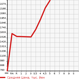 Аукционная статистика: График изменения цены TOYOTA Тойота  NOAH Ноах  2020 в зависимости от аукционных оценок