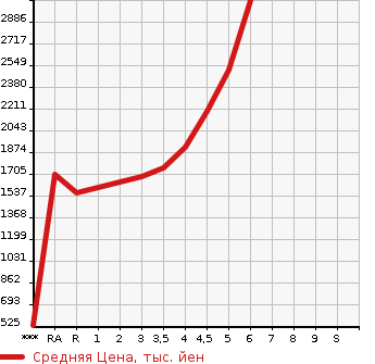 Аукционная статистика: График изменения цены TOYOTA Тойота  NOAH Ноах  2021 в зависимости от аукционных оценок