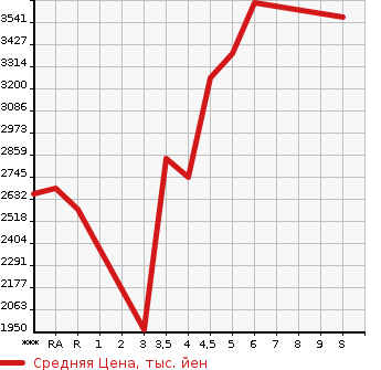 Аукционная статистика: График изменения цены TOYOTA Тойота  NOAH Ноах  2023 в зависимости от аукционных оценок