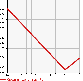 Аукционная статистика: График изменения цены TOYOTA Тойота  NADIA Надя  1998 в зависимости от аукционных оценок