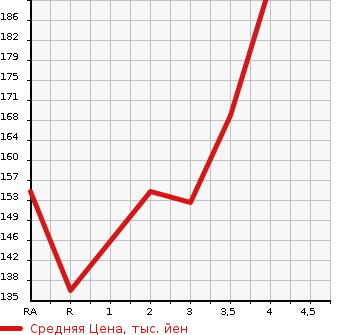 Аукционная статистика: График изменения цены TOYOTA Тойота  NADIA Надя  1999 в зависимости от аукционных оценок