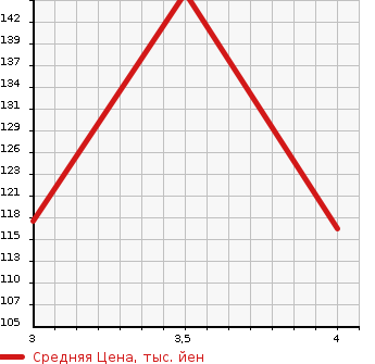 Аукционная статистика: График изменения цены TOYOTA Тойота  NADIA Надя  2002 в зависимости от аукционных оценок