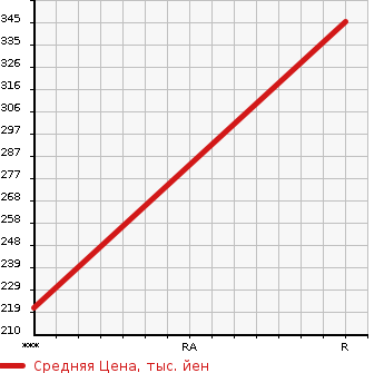 Аукционная статистика: График изменения цены TOYOTA Тойота  MR2 Мр  1990 в зависимости от аукционных оценок