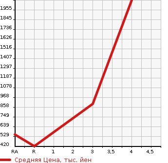 Аукционная статистика: График изменения цены TOYOTA Тойота  MR2 Мр  1994 в зависимости от аукционных оценок