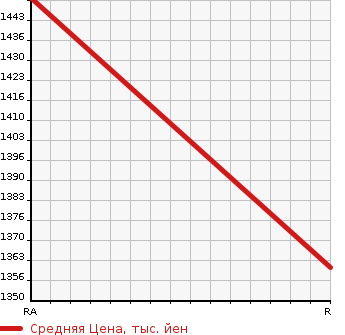 Аукционная статистика: График изменения цены TOYOTA Тойота  MR2 Мр  1996 в зависимости от аукционных оценок