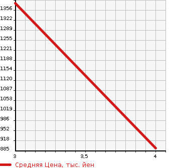 Аукционная статистика: График изменения цены TOYOTA Тойота  MR2 Мр  1998 в зависимости от аукционных оценок