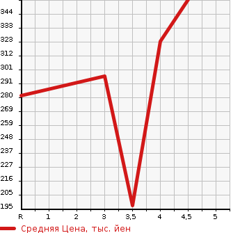 Аукционная статистика: График изменения цены TOYOTA Тойота  MR-S Мр С  2003 в зависимости от аукционных оценок