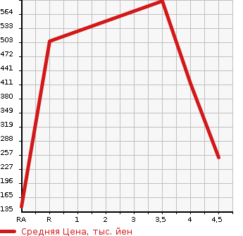 Аукционная статистика: График изменения цены TOYOTA Тойота  MR-S Мр С  2007 в зависимости от аукционных оценок
