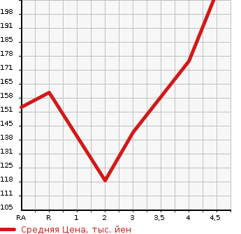 Аукционная статистика: График изменения цены TOYOTA Тойота  MARK X ZIO Марк Икс Зио  2010 в зависимости от аукционных оценок
