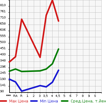 Аукционная статистика: График изменения цены TOYOTA Тойота  MARK X Марк Х  2011 в зависимости от аукционных оценок