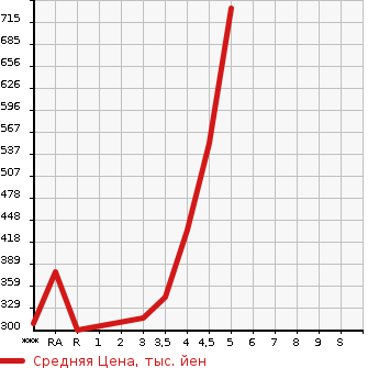 Аукционная статистика: График изменения цены TOYOTA Тойота  MARK X Марк Х  2012 в зависимости от аукционных оценок
