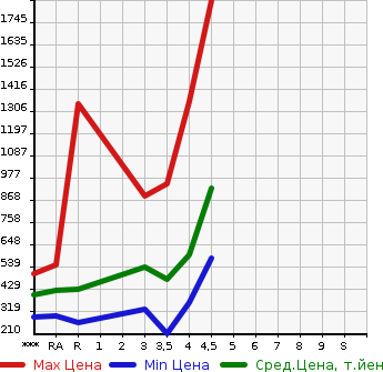 Аукционная статистика: График изменения цены TOYOTA Тойота  MARK X Марк Х  2014 в зависимости от аукционных оценок