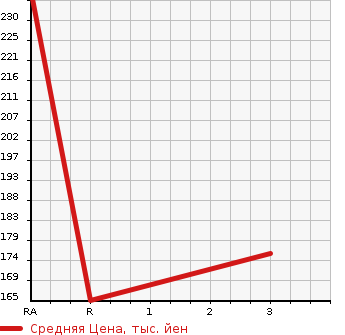 Аукционная статистика: График изменения цены TOYOTA Тойота  MARK II VAN Марк 2 Ван  1995 в зависимости от аукционных оценок