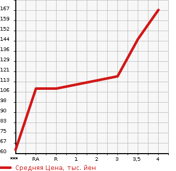 Аукционная статистика: График изменения цены TOYOTA Тойота  MARK II BLIT Марк 2 Блит  2006 в зависимости от аукционных оценок