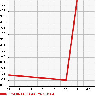 Аукционная статистика: График изменения цены TOYOTA Тойота  MARK II Марк 2  1990 в зависимости от аукционных оценок