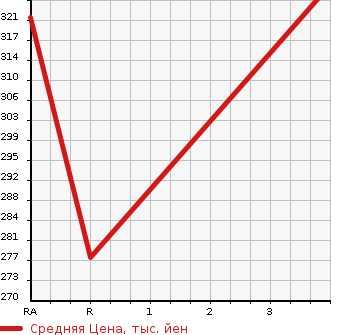 Аукционная статистика: График изменения цены TOYOTA Тойота  MARK II Марк 2  1992 в зависимости от аукционных оценок